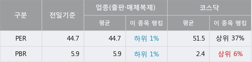 '소프트캠프' 52주 신고가 경신, 전일 종가 기준 PER 44.7배, PBR 5.9배, 업종대비 저PER