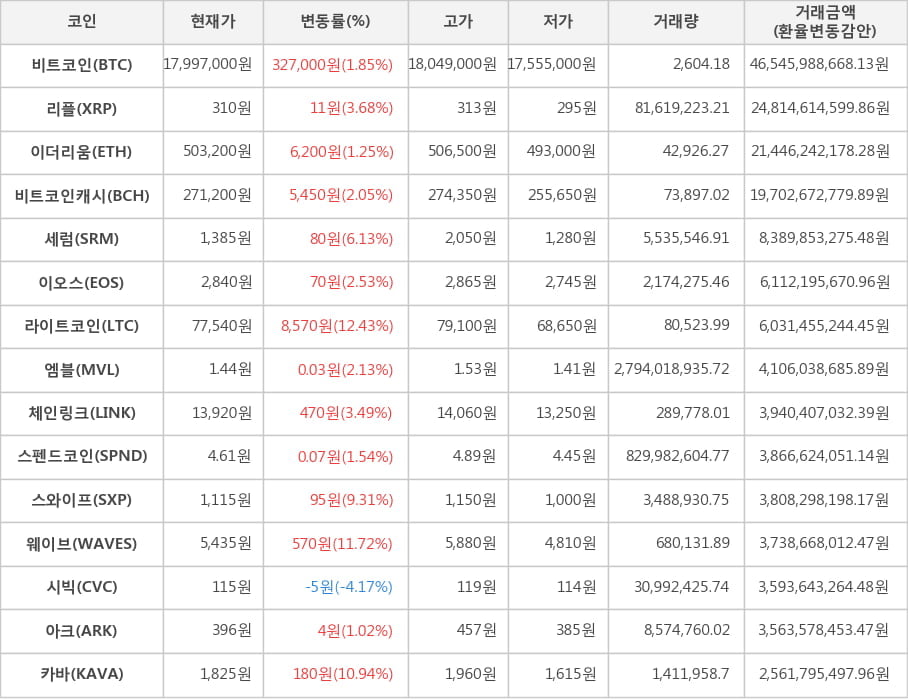 비트코인, 리플, 이더리움, 비트코인캐시, 세럼, 이오스, 라이트코인, 엠블, 체인링크, 스펜드코인, 스와이프, 웨이브, 시빅, 아크, 카바