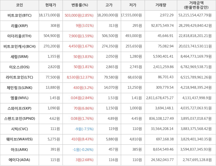 비트코인, 리플, 이더리움, 비트코인캐시, 세럼, 이오스, 라이트코인, 체인링크, 엠블, 스와이프, 스펜드코인, 시빅, 웨이브, 아크, 에이다