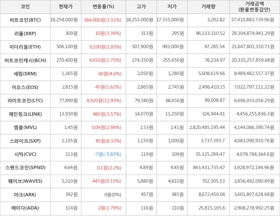 비트코인, 리플, 이더리움, 비트코인캐시, 세럼, 이오스, 라이트코인, 체인링크, 엠블, 스와이프, 시빅, 스펜드코인, 웨이브, 아크, 에이다