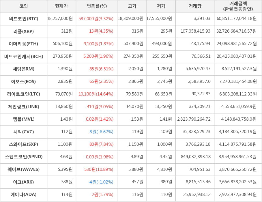 비트코인, 리플, 이더리움, 비트코인캐시, 세럼, 이오스, 라이트코인, 체인링크, 엠블, 시빅, 스와이프, 스펜드코인, 웨이브, 아크, 에이다