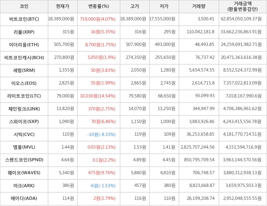 비트코인, 리플, 이더리움, 비트코인캐시, 세럼, 이오스, 라이트코인, 체인링크, 스와이프, 시빅, 엠블, 스펜드코인, 웨이브, 아크, 에이다