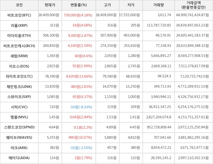 비트코인, 리플, 이더리움, 비트코인캐시, 세럼, 이오스, 라이트코인, 체인링크, 스와이프, 시빅, 엠블, 스펜드코인, 웨이브, 아크, 에이다