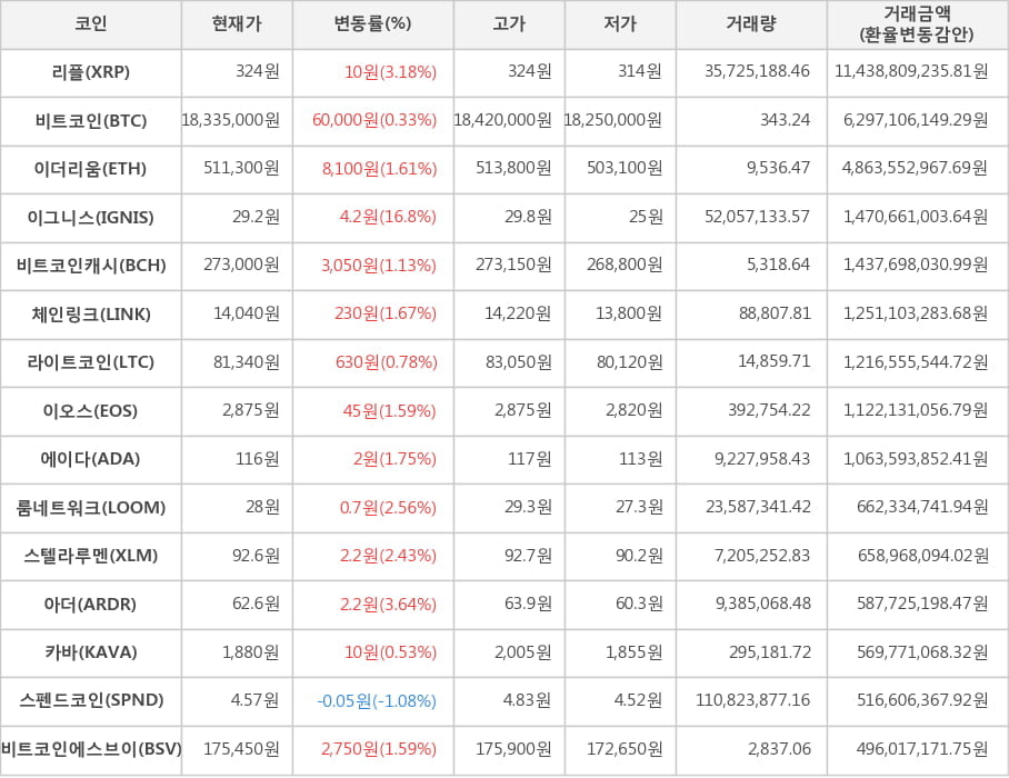 비트코인, 리플, 이더리움, 이그니스, 비트코인캐시, 체인링크, 라이트코인, 이오스, 에이다, 룸네트워크, 스텔라루멘, 아더, 카바, 스펜드코인, 비트코인에스브이