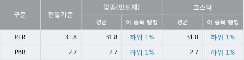 '테스' 52주 신고가 경신, 전일 종가 기준 PER 31.8배, PBR 2.7배, 업종대비 저PER