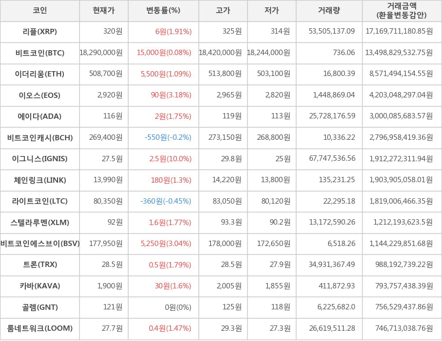 비트코인, 리플, 이더리움, 이오스, 에이다, 비트코인캐시, 이그니스, 체인링크, 라이트코인, 스텔라루멘, 비트코인에스브이, 트론, 카바, 골렘, 룸네트워크