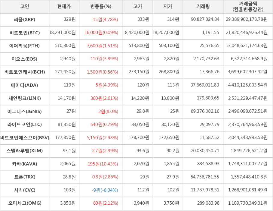 비트코인, 리플, 이더리움, 이오스, 비트코인캐시, 에이다, 체인링크, 이그니스, 라이트코인, 비트코인에스브이, 스텔라루멘, 카바, 트론, 시빅, 오미세고