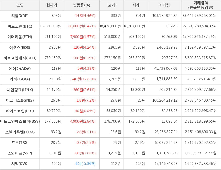 비트코인, 리플, 이더리움, 이오스, 비트코인캐시, 에이다, 카바, 체인링크, 이그니스, 라이트코인, 비트코인에스브이, 스텔라루멘, 트론, 스와이프, 시빅