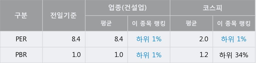 '금호산업' 52주 신고가 경신, 전일 종가 기준 PER 8.4배, PBR 1.0배, 업종대비 저PER