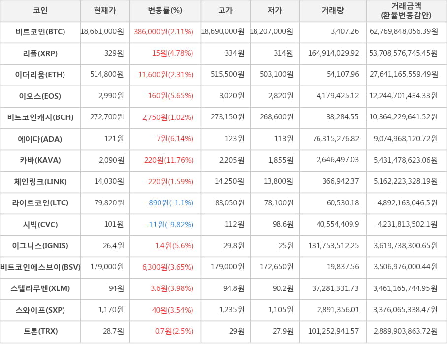 비트코인, 리플, 이더리움, 이오스, 비트코인캐시, 에이다, 카바, 체인링크, 라이트코인, 시빅, 이그니스, 비트코인에스브이, 스텔라루멘, 스와이프, 트론