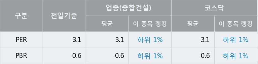 '서희건설' 52주 신고가 경신, 전일 종가 기준 PER 3.1배, PBR 0.6배, 업종대비 저PER