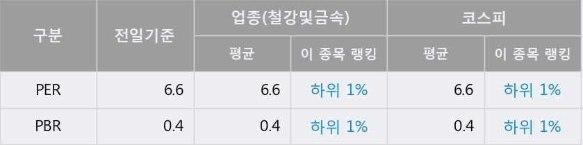 '대한제강' 52주 신고가 경신, 전일 종가 기준 PER 6.6배, PBR 0.4배, 업종대비 저PER