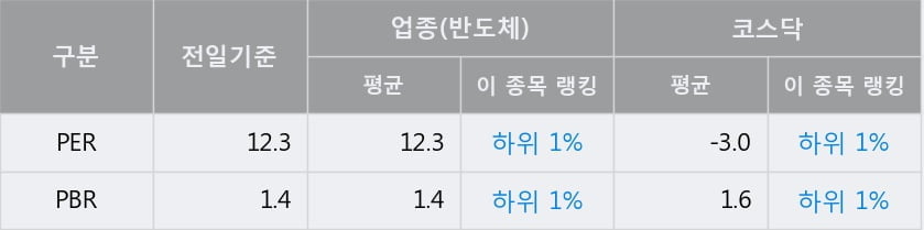 '싸이맥스' 52주 신고가 경신, 전일 종가 기준 PER 12.3배, PBR 1.4배, 업종대비 저PER