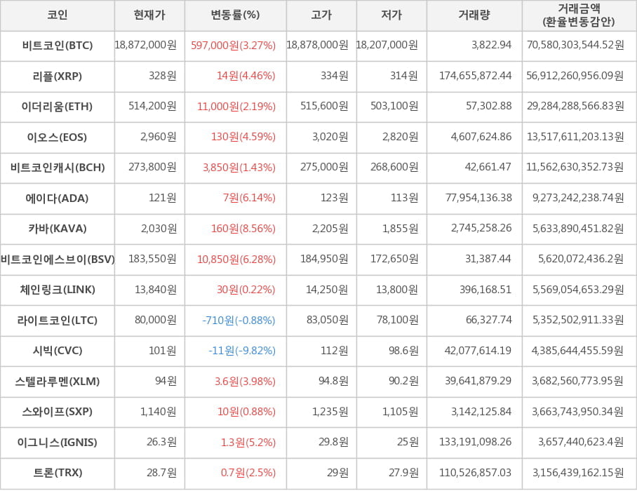 비트코인, 리플, 이더리움, 이오스, 비트코인캐시, 에이다, 카바, 비트코인에스브이, 체인링크, 라이트코인, 시빅, 스텔라루멘, 스와이프, 이그니스, 트론