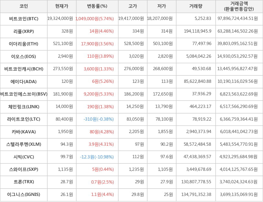 비트코인, 리플, 이더리움, 이오스, 비트코인캐시, 에이다, 비트코인에스브이, 체인링크, 라이트코인, 카바, 스텔라루멘, 시빅, 스와이프, 트론, 이그니스