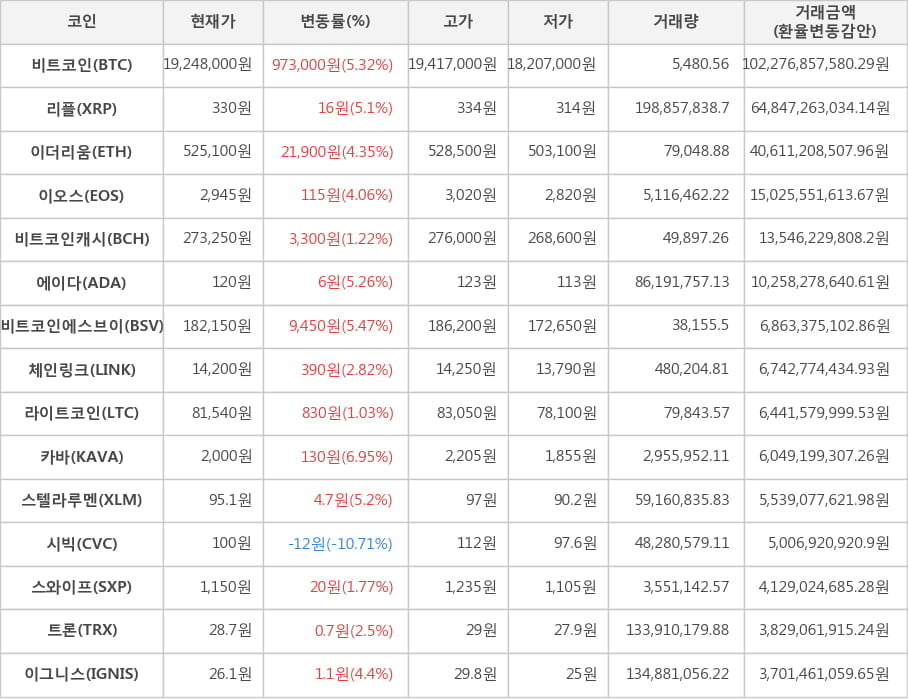 비트코인, 리플, 이더리움, 이오스, 비트코인캐시, 에이다, 비트코인에스브이, 체인링크, 라이트코인, 카바, 스텔라루멘, 시빅, 스와이프, 트론, 이그니스