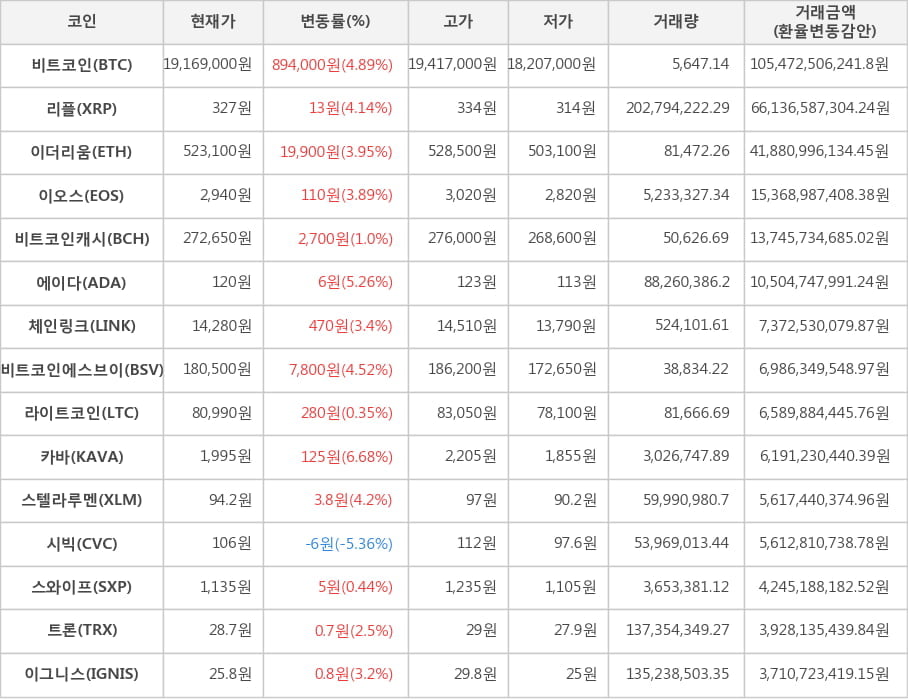 비트코인, 리플, 이더리움, 이오스, 비트코인캐시, 에이다, 체인링크, 비트코인에스브이, 라이트코인, 카바, 스텔라루멘, 시빅, 스와이프, 트론, 이그니스