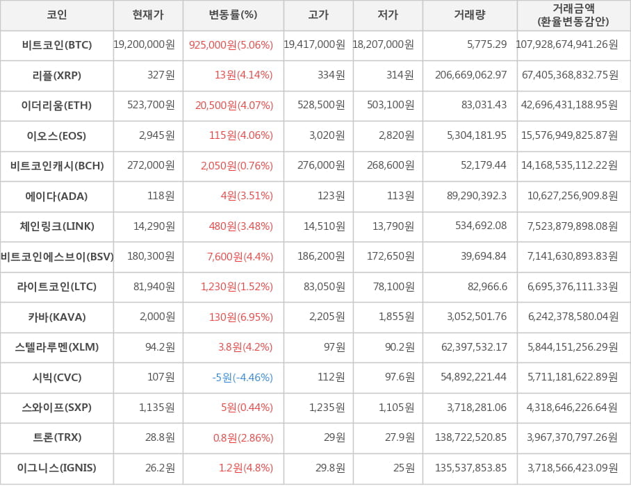 비트코인, 리플, 이더리움, 이오스, 비트코인캐시, 에이다, 체인링크, 비트코인에스브이, 라이트코인, 카바, 스텔라루멘, 시빅, 스와이프, 트론, 이그니스