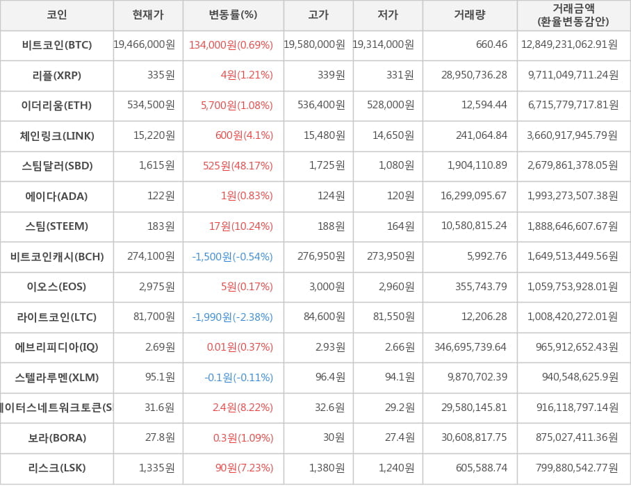 비트코인, 리플, 이더리움, 체인링크, 스팀달러, 에이다, 스팀, 비트코인캐시, 이오스, 라이트코인, 에브리피디아, 스텔라루멘, 스테이터스네트워크토큰, 보라, 리스크