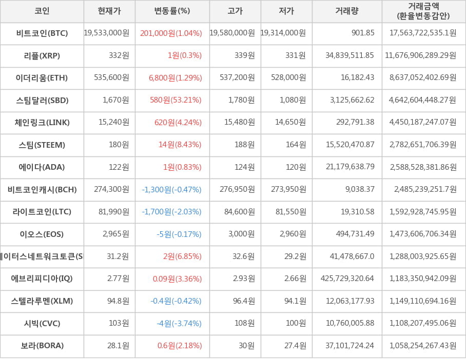 비트코인, 리플, 이더리움, 스팀달러, 체인링크, 스팀, 에이다, 비트코인캐시, 라이트코인, 이오스, 스테이터스네트워크토큰, 에브리피디아, 스텔라루멘, 시빅, 보라