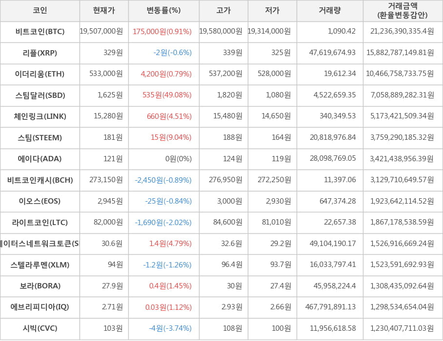 비트코인, 리플, 이더리움, 스팀달러, 체인링크, 스팀, 에이다, 비트코인캐시, 이오스, 라이트코인, 스테이터스네트워크토큰, 스텔라루멘, 보라, 에브리피디아, 시빅