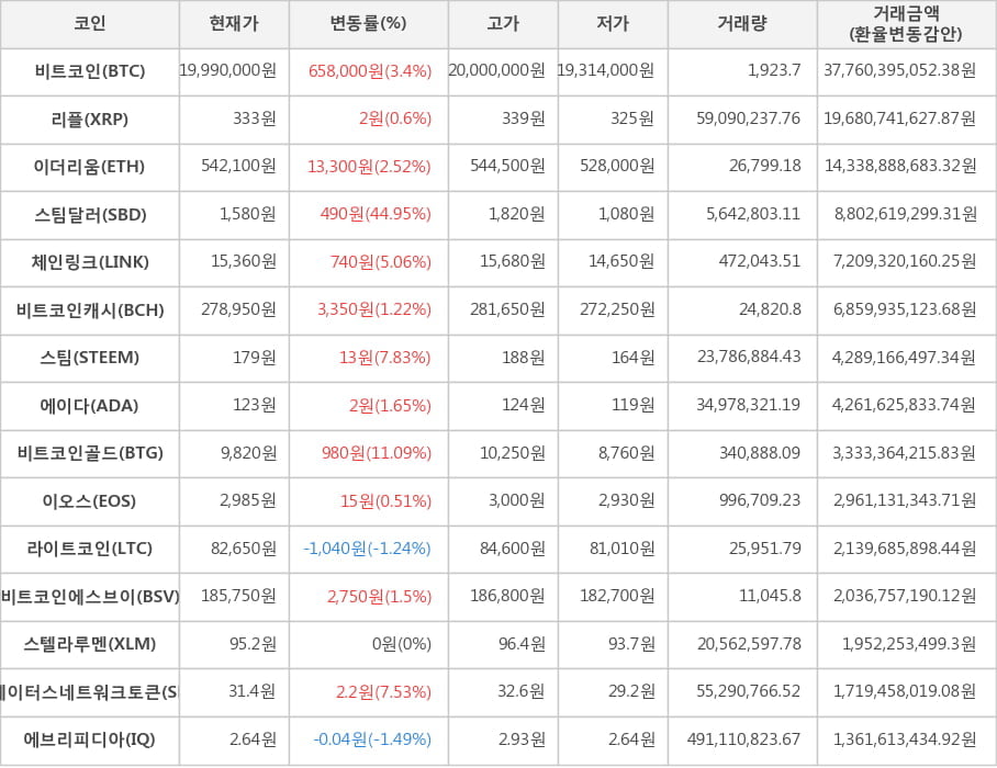 비트코인, 리플, 이더리움, 스팀달러, 체인링크, 비트코인캐시, 스팀, 에이다, 비트코인골드, 이오스, 라이트코인, 비트코인에스브이, 스텔라루멘, 스테이터스네트워크토큰, 에브리피디아