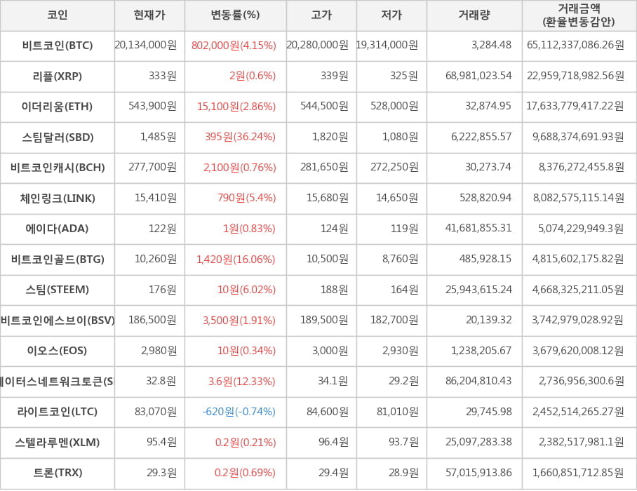 비트코인, 리플, 이더리움, 스팀달러, 비트코인캐시, 체인링크, 에이다, 비트코인골드, 스팀, 비트코인에스브이, 이오스, 스테이터스네트워크토큰, 라이트코인, 스텔라루멘, 트론