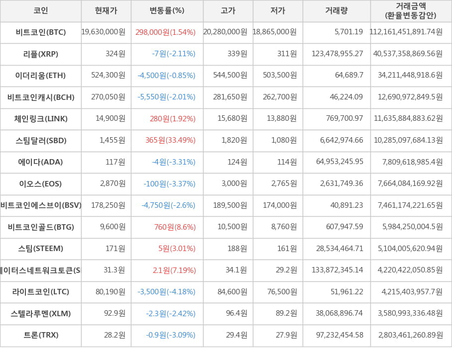 비트코인, 리플, 이더리움, 비트코인캐시, 체인링크, 스팀달러, 에이다, 이오스, 비트코인에스브이, 비트코인골드, 스팀, 스테이터스네트워크토큰, 라이트코인, 스텔라루멘, 트론