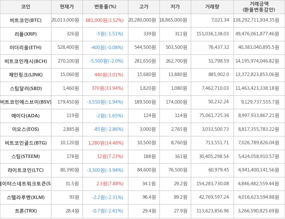 비트코인, 리플, 이더리움, 비트코인캐시, 체인링크, 스팀달러, 비트코인에스브이, 에이다, 이오스, 비트코인골드, 스팀, 라이트코인, 스테이터스네트워크토큰, 스텔라루멘, 트론