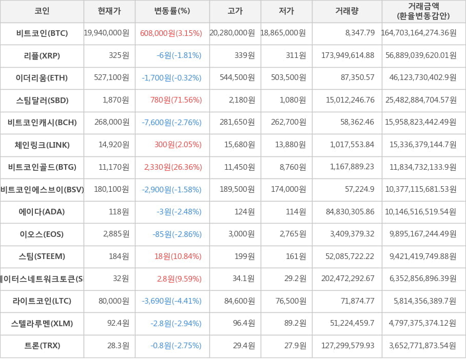 비트코인, 리플, 이더리움, 스팀달러, 비트코인캐시, 체인링크, 비트코인골드, 비트코인에스브이, 에이다, 이오스, 스팀, 스테이터스네트워크토큰, 라이트코인, 스텔라루멘, 트론