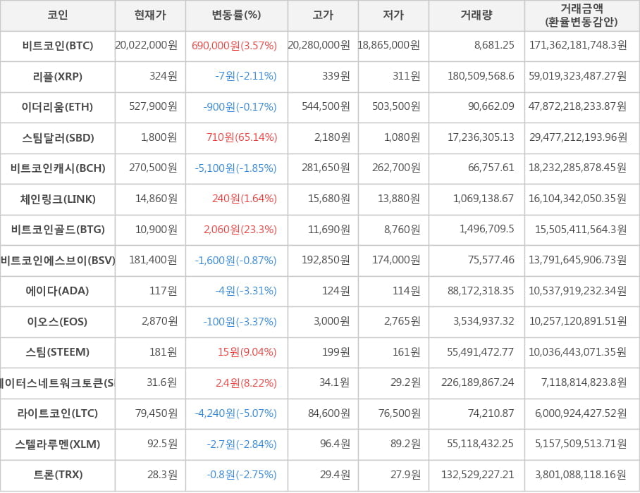 비트코인, 리플, 이더리움, 스팀달러, 비트코인캐시, 체인링크, 비트코인골드, 비트코인에스브이, 에이다, 이오스, 스팀, 스테이터스네트워크토큰, 라이트코인, 스텔라루멘, 트론