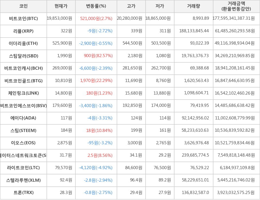 비트코인, 리플, 이더리움, 스팀달러, 비트코인캐시, 비트코인골드, 체인링크, 비트코인에스브이, 에이다, 스팀, 이오스, 스테이터스네트워크토큰, 라이트코인, 스텔라루멘, 트론