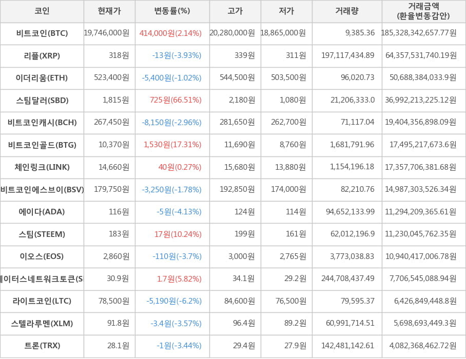 비트코인, 리플, 이더리움, 스팀달러, 비트코인캐시, 비트코인골드, 체인링크, 비트코인에스브이, 에이다, 스팀, 이오스, 스테이터스네트워크토큰, 라이트코인, 스텔라루멘, 트론