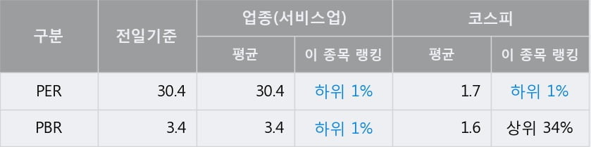 '현대오토에버' 52주 신고가 경신, 전일 종가 기준 PER 30.4배, PBR 3.4배, 업종대비 저PER