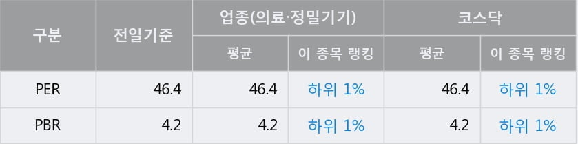 '코렌텍' 52주 신고가 경신, 전일 종가 기준 PER 46.4배, PBR 4.2배, 업종대비 저PER