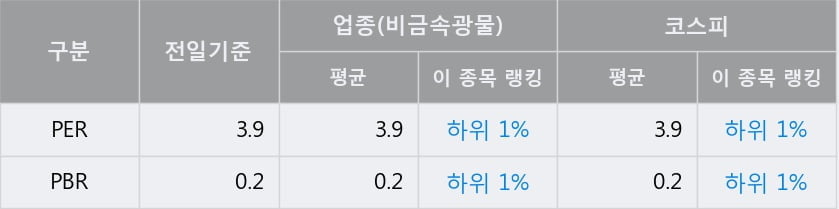 '한일홀딩스' 52주 신고가 경신, 전일 종가 기준 PER 3.9배, PBR 0.2배, 업종대비 저PER