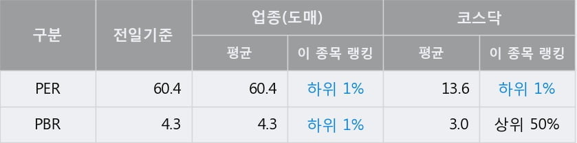 '대한과학' 52주 신고가 경신, 전일 종가 기준 PER 60.4배, PBR 4.3배, 업종대비 저PER