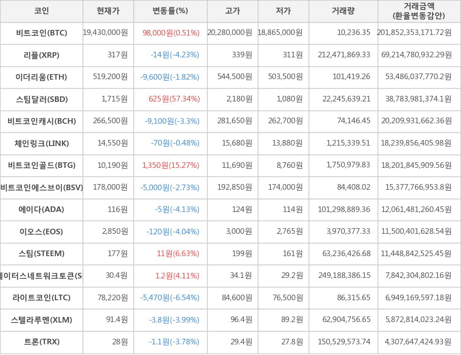 비트코인, 리플, 이더리움, 스팀달러, 비트코인캐시, 체인링크, 비트코인골드, 비트코인에스브이, 에이다, 이오스, 스팀, 스테이터스네트워크토큰, 라이트코인, 스텔라루멘, 트론