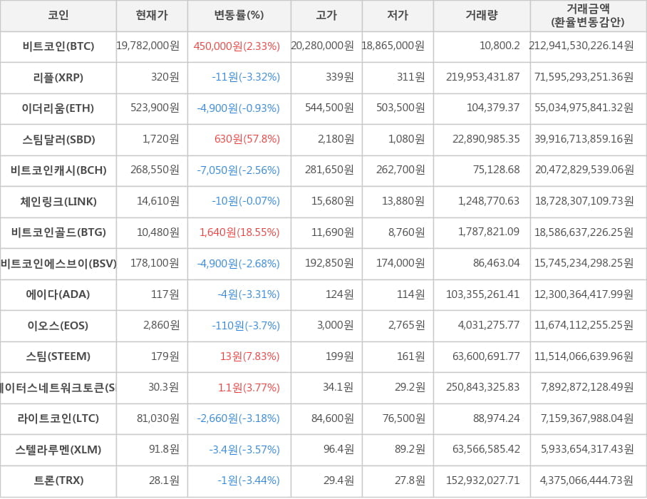 비트코인, 리플, 이더리움, 스팀달러, 비트코인캐시, 체인링크, 비트코인골드, 비트코인에스브이, 에이다, 이오스, 스팀, 스테이터스네트워크토큰, 라이트코인, 스텔라루멘, 트론