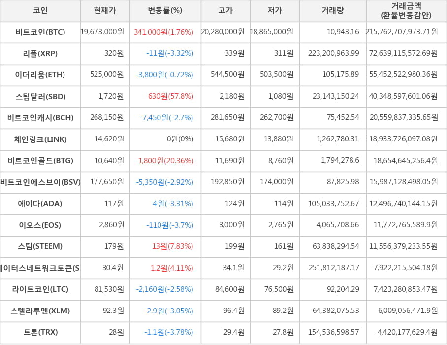 비트코인, 리플, 이더리움, 스팀달러, 비트코인캐시, 체인링크, 비트코인골드, 비트코인에스브이, 에이다, 이오스, 스팀, 스테이터스네트워크토큰, 라이트코인, 스텔라루멘, 트론