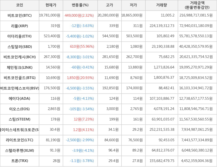 비트코인, 리플, 이더리움, 스팀달러, 비트코인캐시, 체인링크, 비트코인골드, 비트코인에스브이, 에이다, 이오스, 스팀, 스테이터스네트워크토큰, 라이트코인, 스텔라루멘, 트론