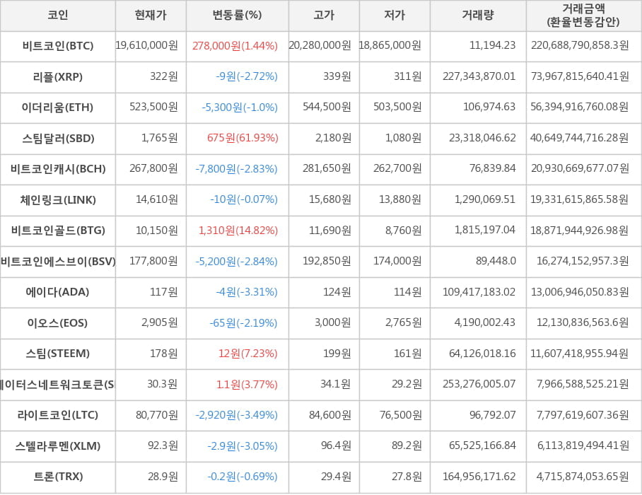 비트코인, 리플, 이더리움, 스팀달러, 비트코인캐시, 체인링크, 비트코인골드, 비트코인에스브이, 에이다, 이오스, 스팀, 스테이터스네트워크토큰, 라이트코인, 스텔라루멘, 트론