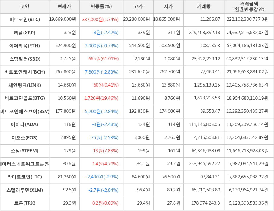 비트코인, 리플, 이더리움, 스팀달러, 비트코인캐시, 체인링크, 비트코인골드, 비트코인에스브이, 에이다, 이오스, 스팀, 스테이터스네트워크토큰, 라이트코인, 스텔라루멘, 트론