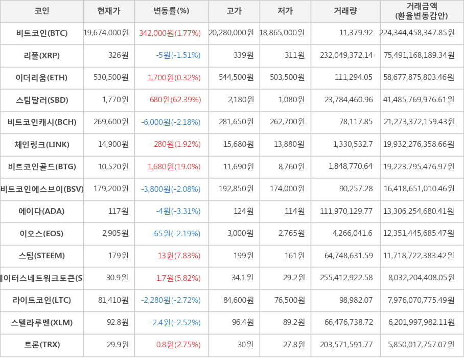 비트코인, 리플, 이더리움, 스팀달러, 비트코인캐시, 체인링크, 비트코인골드, 비트코인에스브이, 에이다, 이오스, 스팀, 스테이터스네트워크토큰, 라이트코인, 스텔라루멘, 트론