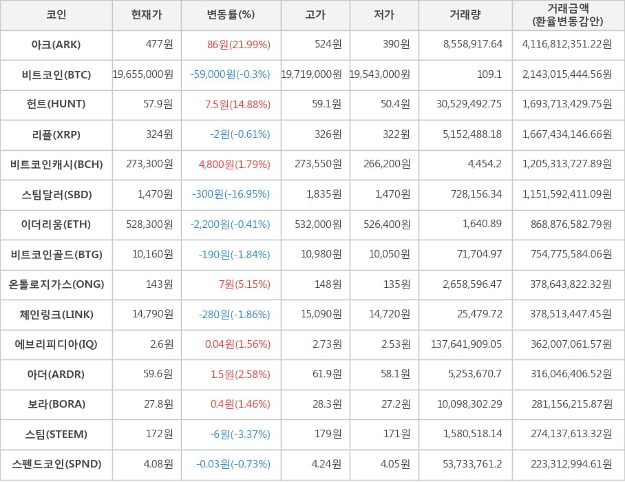 비트코인, 아크, 헌트, 리플, 비트코인캐시, 스팀달러, 이더리움, 비트코인골드, 온톨로지가스, 체인링크, 에브리피디아, 아더, 보라, 스팀, 스펜드코인