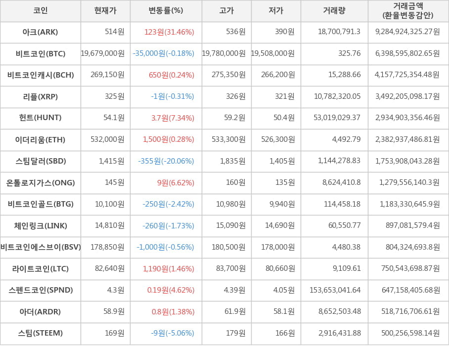 비트코인, 아크, 비트코인캐시, 리플, 헌트, 이더리움, 스팀달러, 온톨로지가스, 비트코인골드, 체인링크, 비트코인에스브이, 라이트코인, 스펜드코인, 아더, 스팀