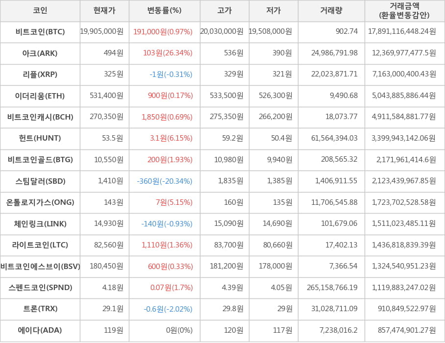 비트코인, 아크, 리플, 이더리움, 비트코인캐시, 헌트, 비트코인골드, 스팀달러, 온톨로지가스, 체인링크, 라이트코인, 비트코인에스브이, 스펜드코인, 트론, 에이다