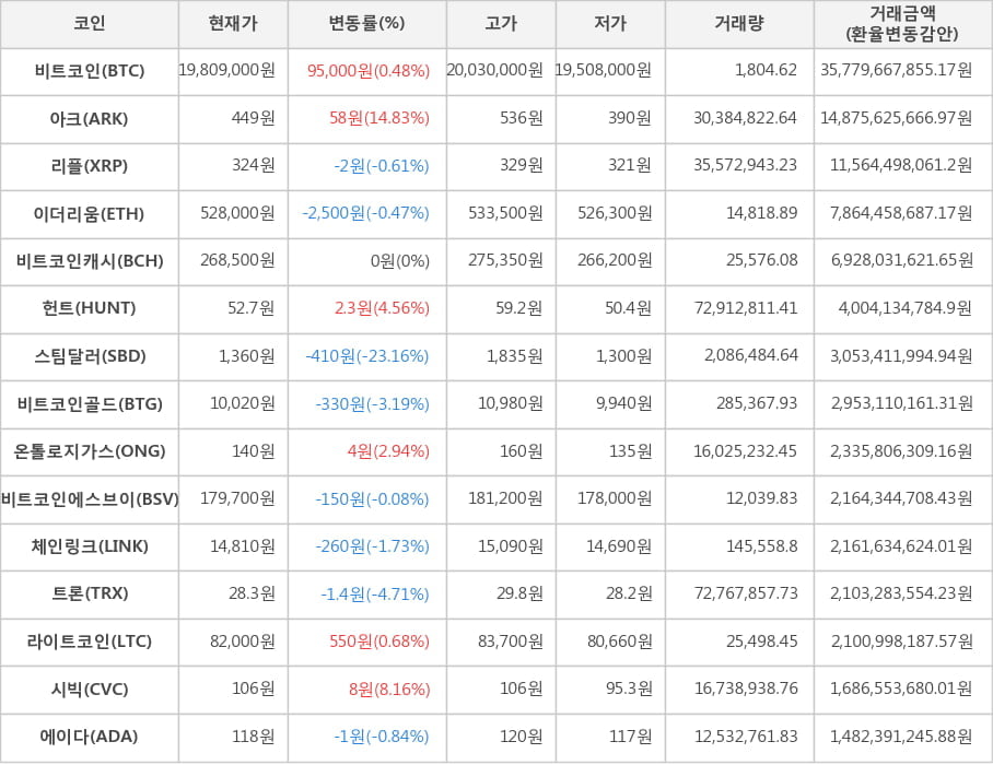 비트코인, 아크, 리플, 이더리움, 비트코인캐시, 헌트, 스팀달러, 비트코인골드, 온톨로지가스, 비트코인에스브이, 체인링크, 트론, 라이트코인, 시빅, 에이다