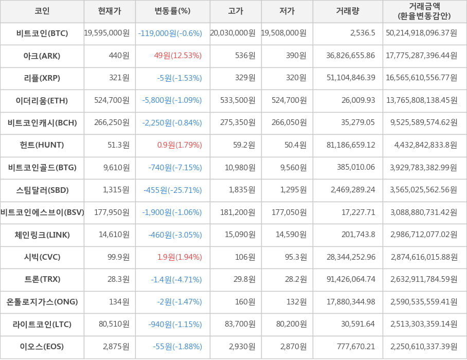 비트코인, 아크, 리플, 이더리움, 비트코인캐시, 헌트, 비트코인골드, 스팀달러, 비트코인에스브이, 체인링크, 시빅, 트론, 온톨로지가스, 라이트코인, 이오스