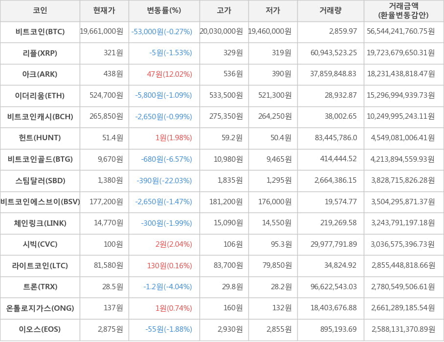 비트코인, 리플, 아크, 이더리움, 비트코인캐시, 헌트, 비트코인골드, 스팀달러, 비트코인에스브이, 체인링크, 시빅, 라이트코인, 트론, 온톨로지가스, 이오스